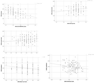 Social Antecedents to the Development of Interoception: Attachment Related Processes Are Associated With Interoception